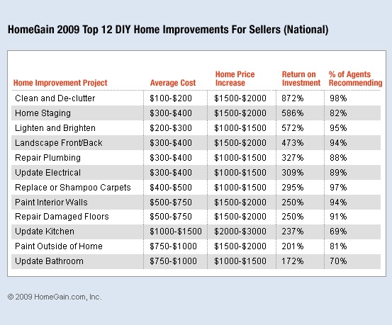 HomeGain 2009 Stats